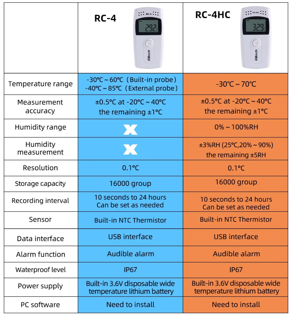 Mini Data Logger RC-4/4HC/5/5+/GSP-6 Digital USB Temperature Humidity Internal Sensor High Precision Recorder 30% off