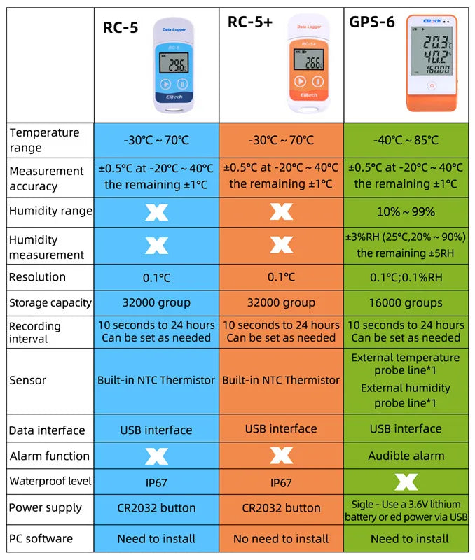 Mini Data Logger RC-4/4HC/5/5+/GSP-6 Digital USB Temperature Humidity Internal Sensor High Precision Recorder 30% off