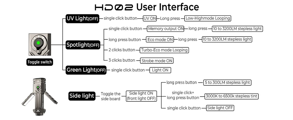 Wurkkos HD02 LED Camping Lamp Portable Outdoor Sports Fishing Hunting Hiking Searchlight with Rechargeable Battery