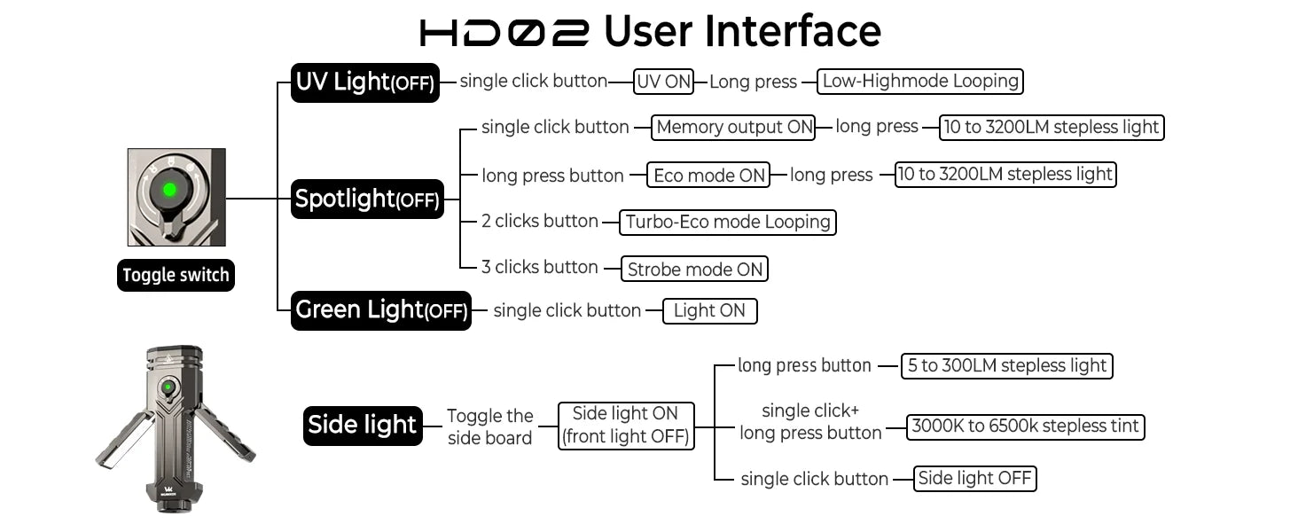 Wurkkos HD02 LED Camping Lamp Portable Outdoor Sports Fishing Hunting Hiking Searchlight with Rechargeable Battery